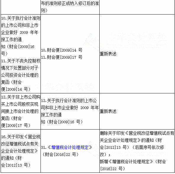 2017年注会《会计》考试大纲变化